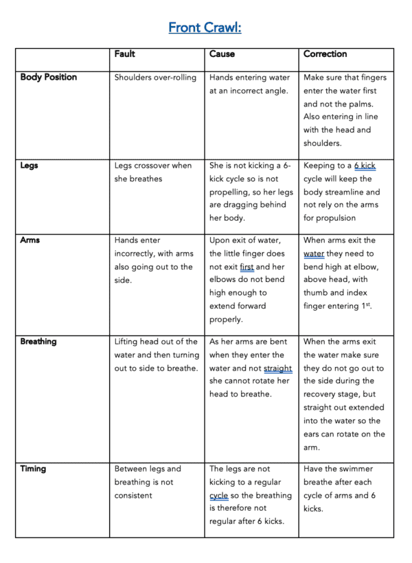 Front Crawl and Breast Stroke Fault Analysis Tables - PE Scholar