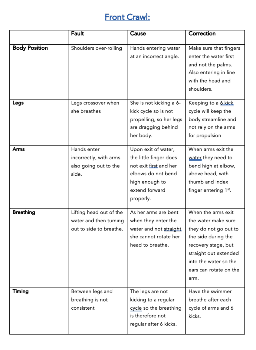 Front Crawl and Breast Stroke Fault Analysis Tables - PE Scholar