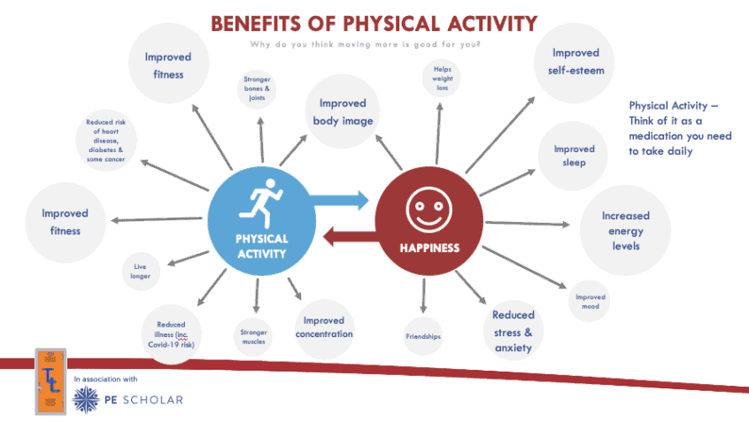 benefits of physical activity lesson plan