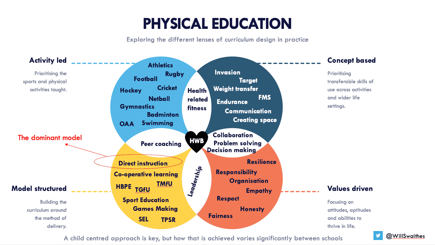 Physical Education Clipart Vector, Circular Physical Education