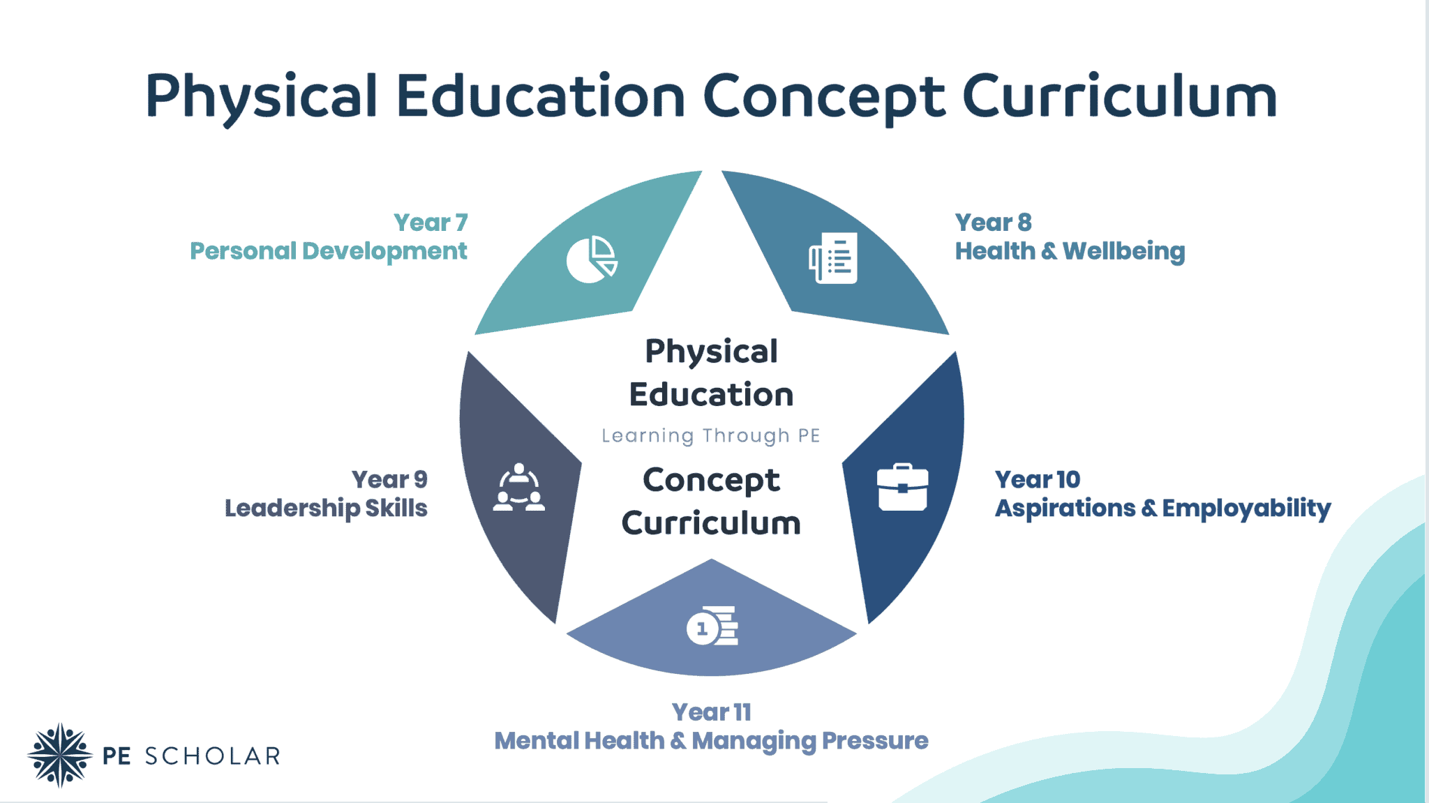 Physical Education Concept Curriculum For Key Stage 3 And 4 PE Scholar