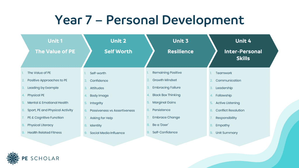 Physical Education Concept Curriculum for Key Stage 3 and 4 - PE Scholar