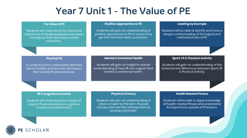 Physical Education Concept Curriculum For Key Stage 3 And 4 PE Scholar   PE Concept Curriculum Unit Plan Year 7 Unit 1 846x476 