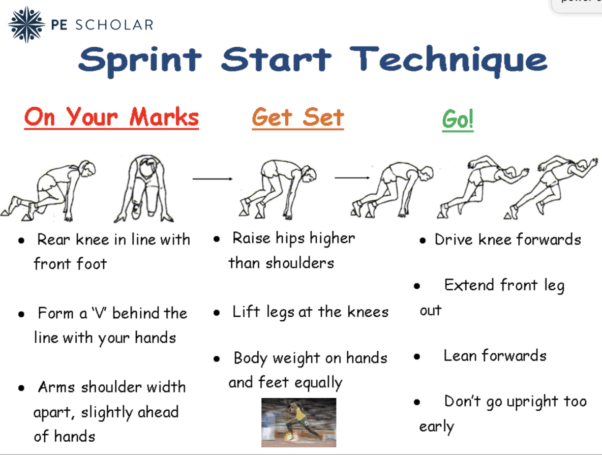 Athletics Sprint Start Technique Resource Cards PE Scholar