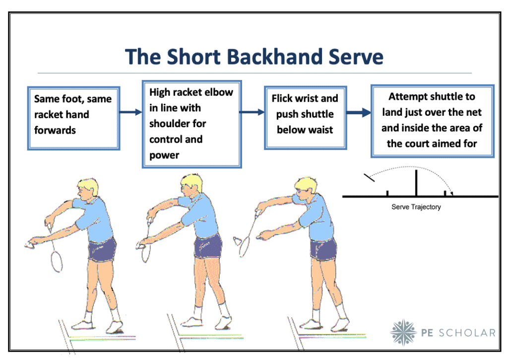 Badminton Short Backhand Serve Resource Card Pe Scholar