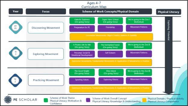 The Primary Physical Education Concept Curriculum - PE Scholar