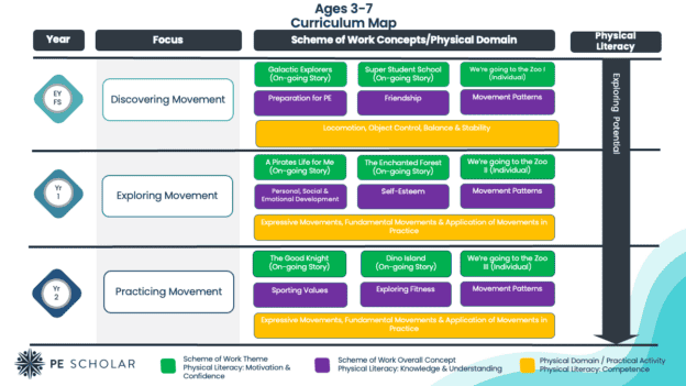 Primary PE Concept Curriculum (for EYFS/KS1/KS2) - PE Scholar