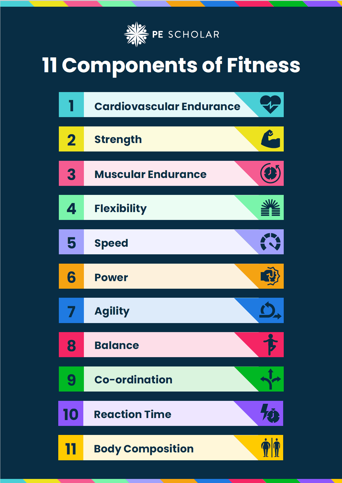 Edexcel/ Pearson GCSE PE Components of Fitness Posters - PE Scholar