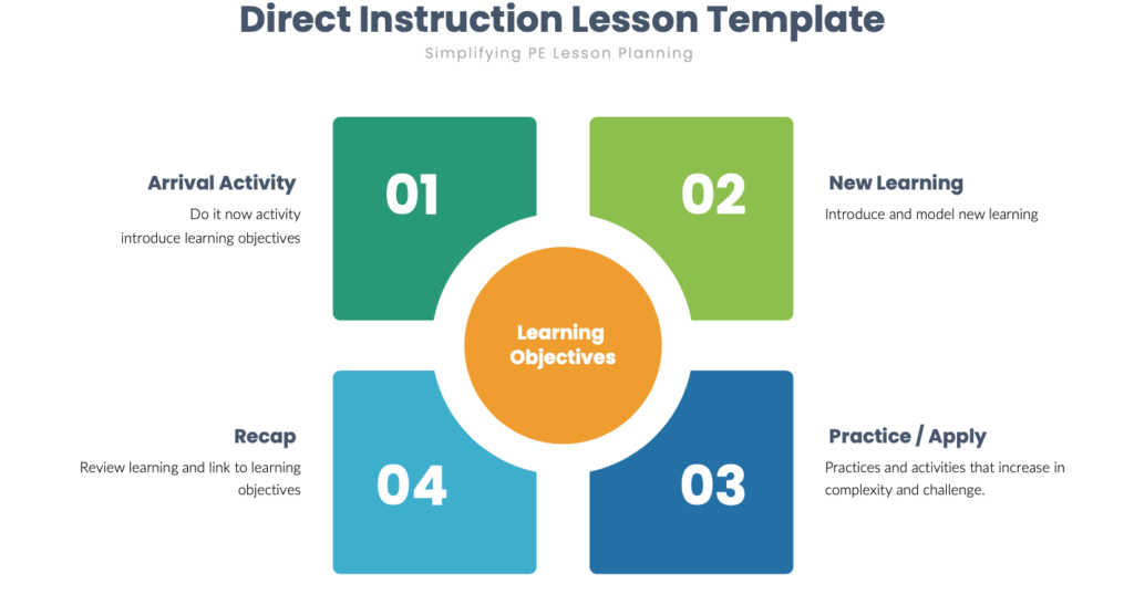 Models-Based Practice Lesson Planning Templates